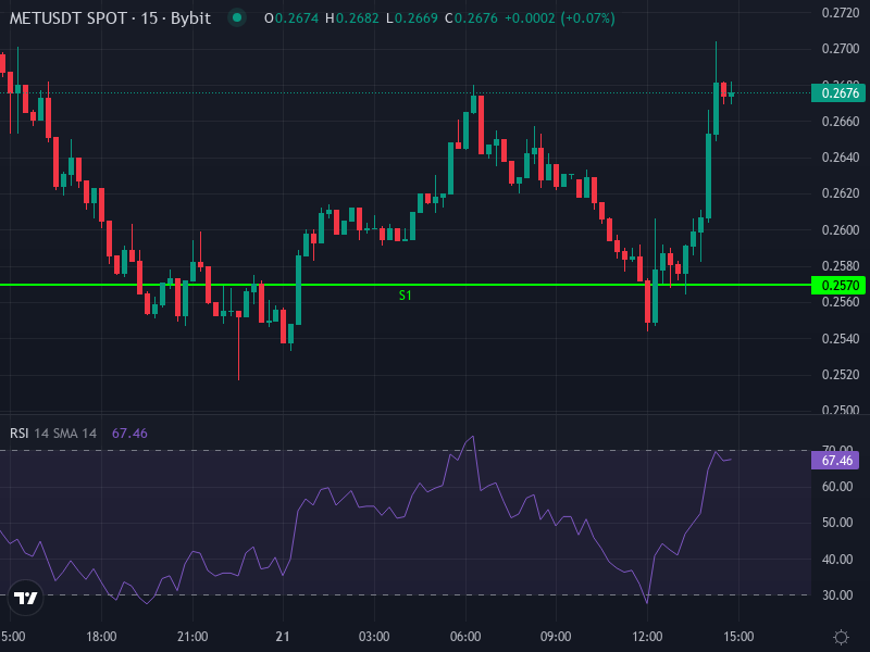 Meteora MET/USDT price chart with key levels