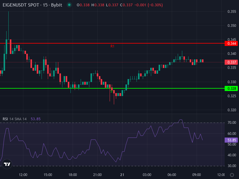 EIGEN/USDT price chart with SMA, EMA, MACD, RSI indicators
