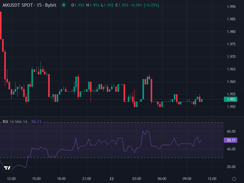 MX Token Price Chart with Moving Averages & Support/Resistance Levels