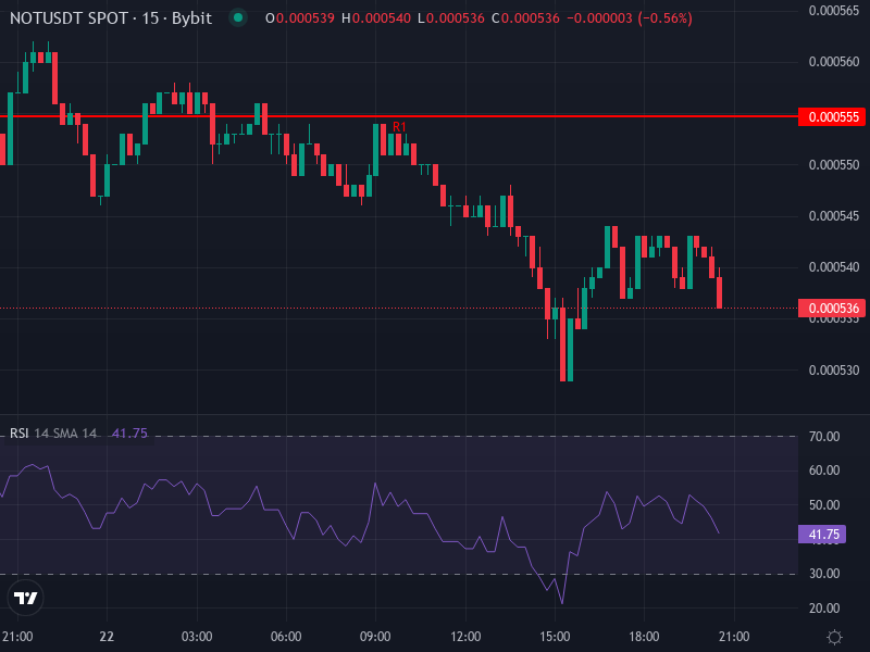 Notcoin price chart technical view