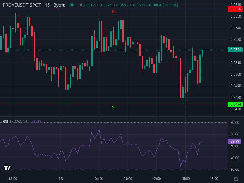 Succinct PROVE/USDT price chart showing recent trading range and indicators