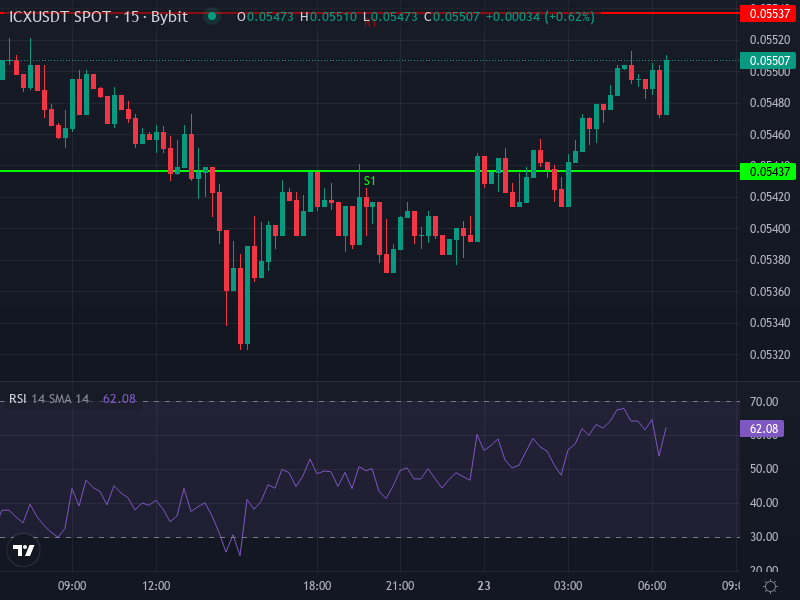 ICON ICX/USDT Price Chart with Key Moving Averages and RSI