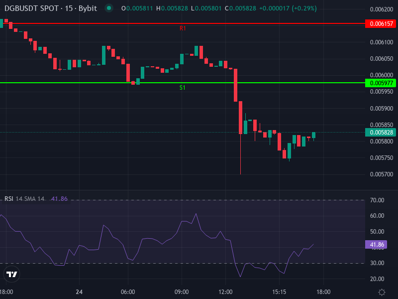 DGB/USDT price chart showing recent dips and resistance levels