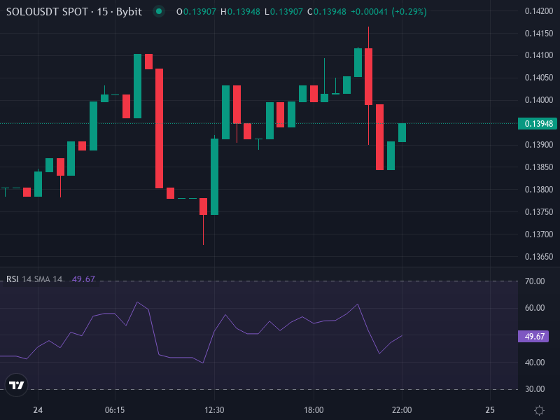 SOLO/USDT Advanced Price Chart