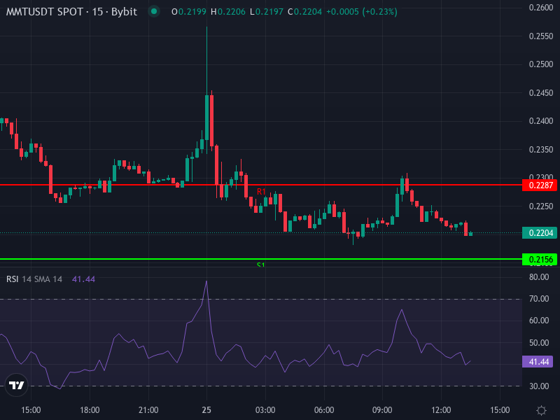 MMT/USDT Price Chart Showing Recent Trends