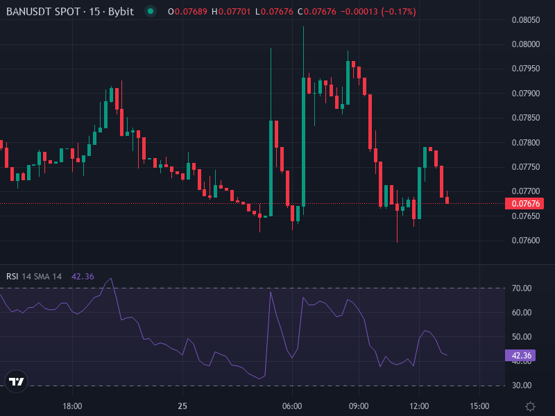 BAN/USDT Trading Chart with Technical Indicators