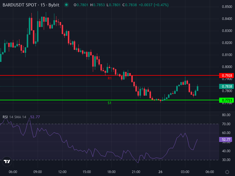 BARD/USDT Price Chart Showing Recent Volatility and Key Levels