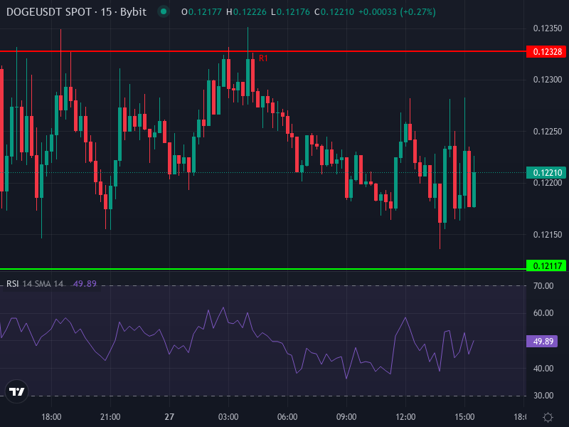 Dogecoin price chart detailed technical view