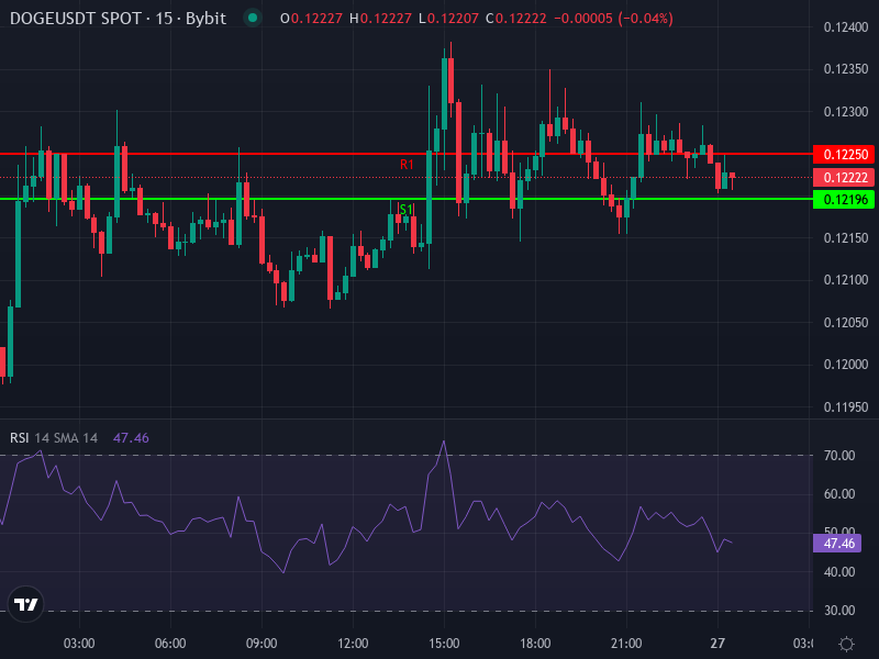 DOGE/USDT price chart showing recent resistance and support levels