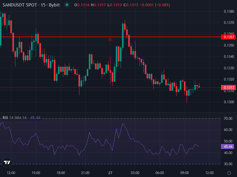 The Sandbox price chart showing key resistance and support levels