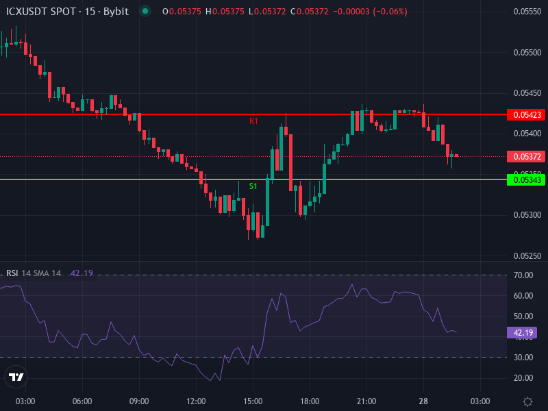 ICX/USDT Chart Displaying Recent Price Action & Indicators
