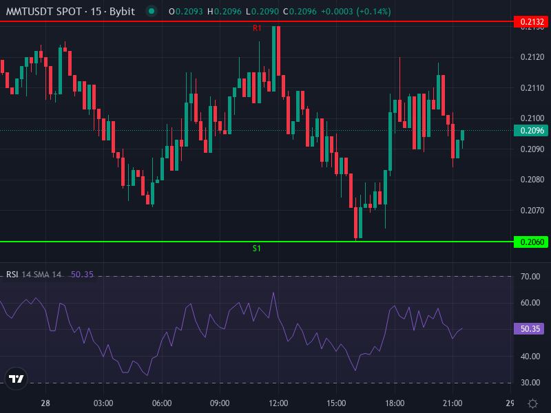 MMT/USDT technical chart showing price action and resistance/support levels