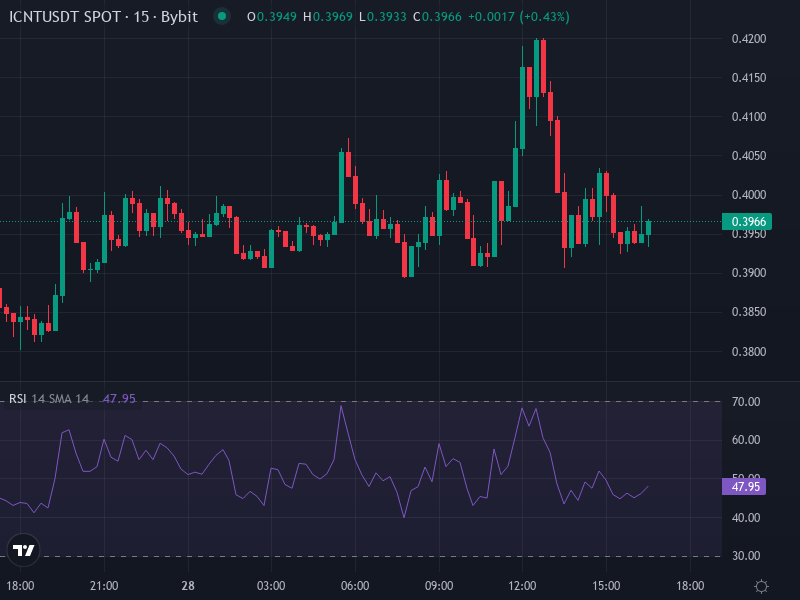 ICNT/USDT Price Chart