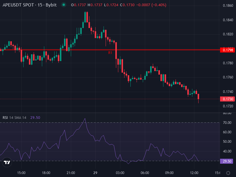 ApeCoin (APE/USDT) Price Chart Technical Pattern