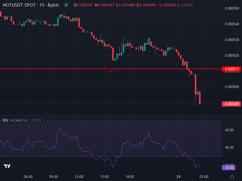 Notcoin price chart showing recent decline and resistance levels
