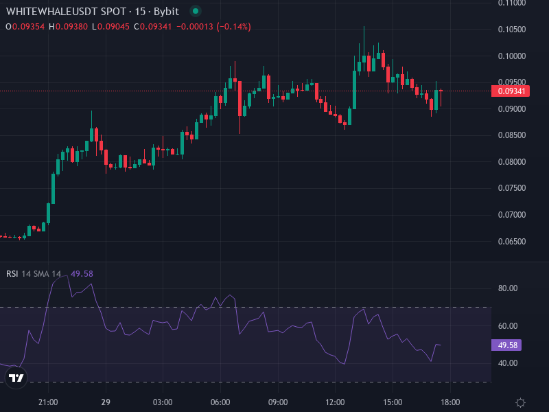 WHITEWHALE/USDT price chart showing volatility and resistance levels