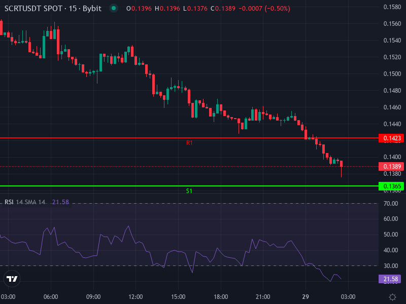 SCRT/USDT Price Chart with Indicators