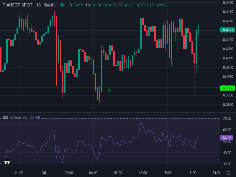 Celestia (TIA) Price Chart Showing Recent Downtrend and Key Levels