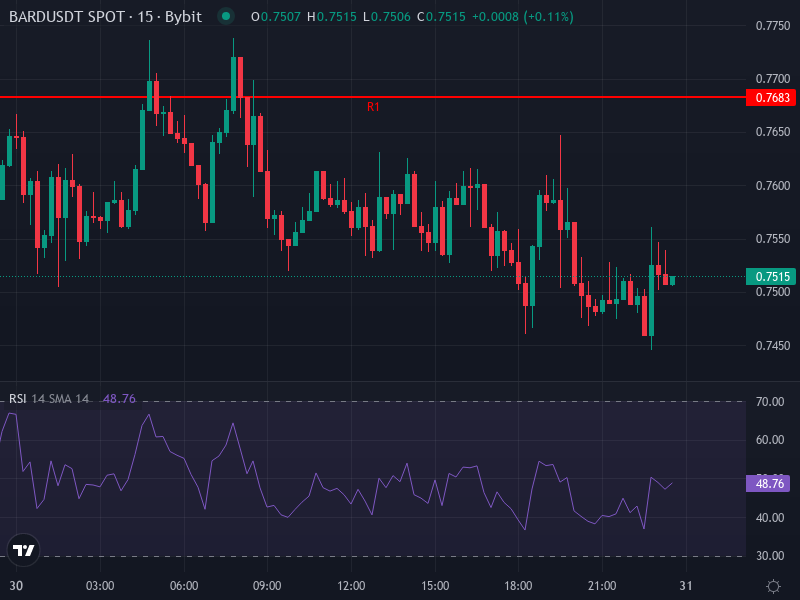 BARD/USDT Price Action Chart