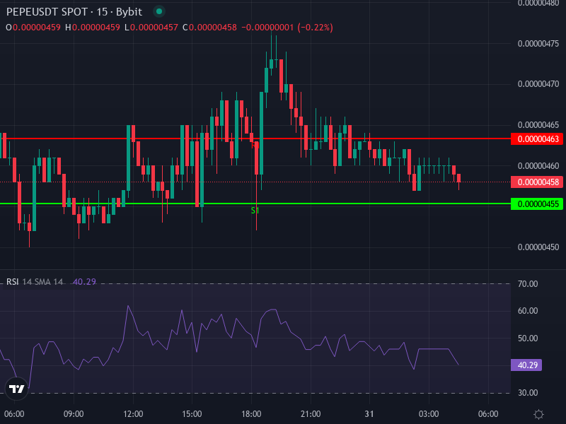 PEPE/USDT advanced technical chart