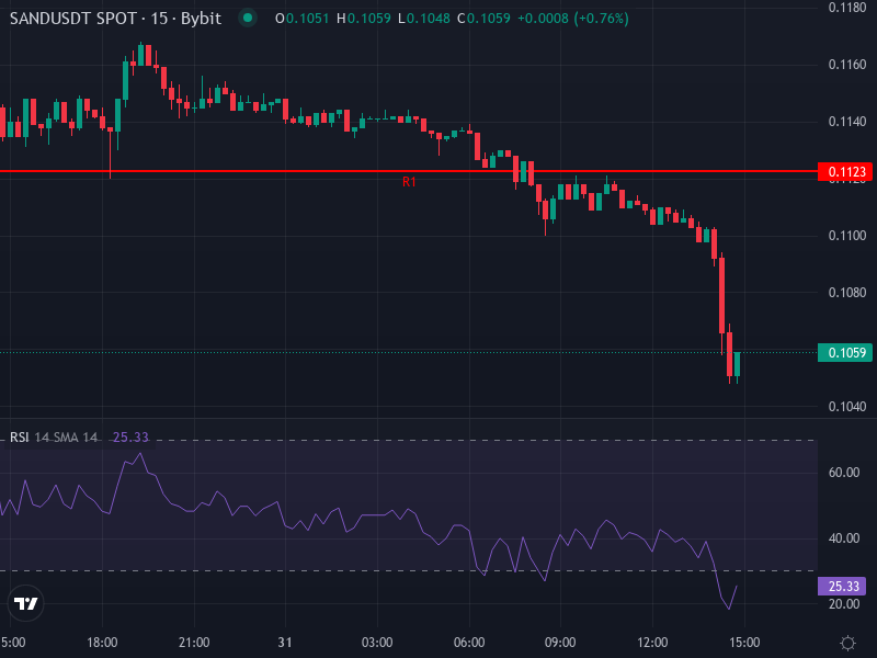 SAND Technical Chart
