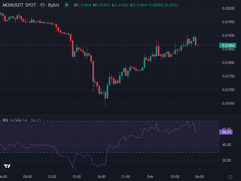 Monad MON/USDT price chart showing recent volatility and resistance zones