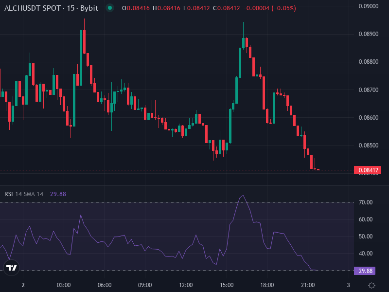 Alchemist AI price chart showing moving averages and recent trend channels