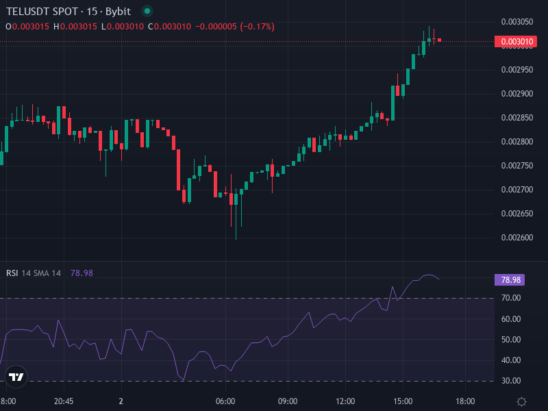 TEL/USDT TradingView Chart Highlighting Key Levels and Moving Averages