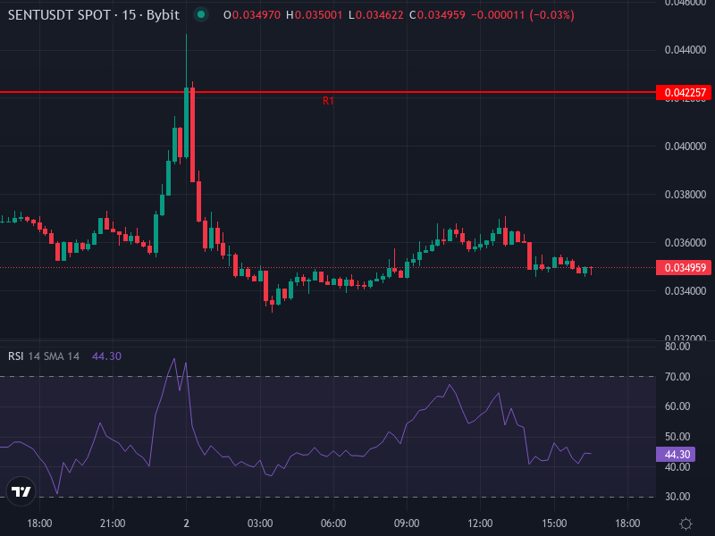 Sentient (SENT/USDT) Price Chart