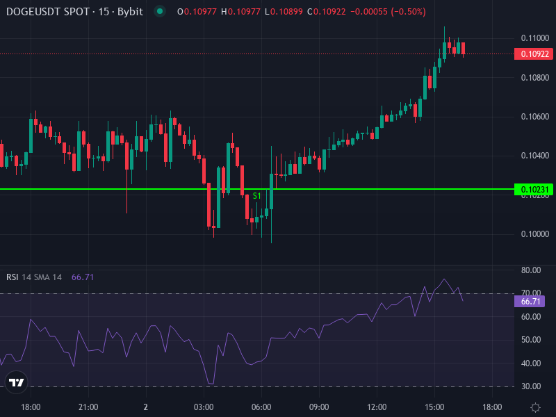 DOGE/USDT Price Chart with Moving Averages and Support Zones