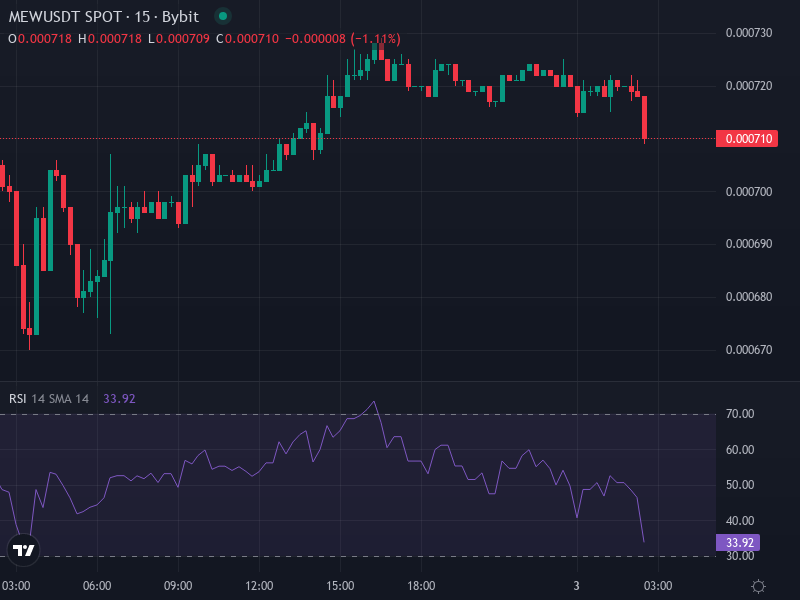 MEW/USDT price chart showing recent trend and resistance levels