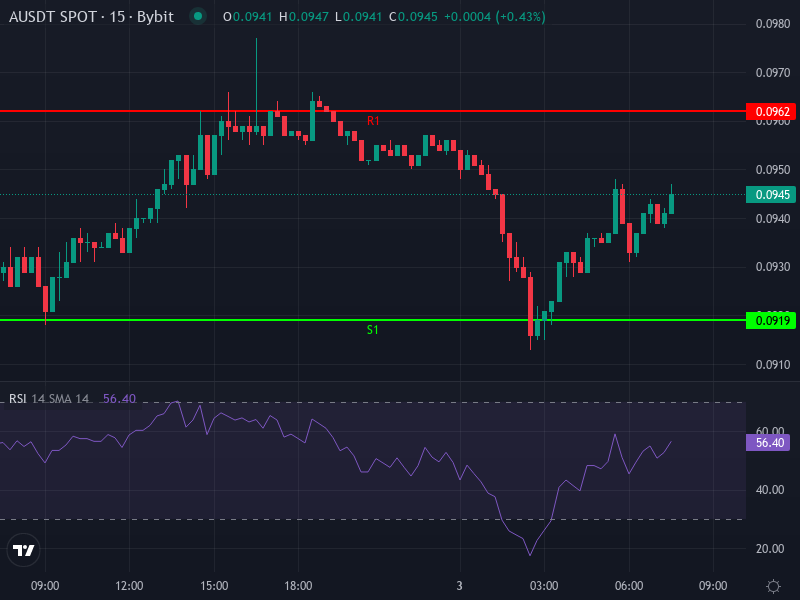 Vaulta price chart with SMA, EMA and pivot levels