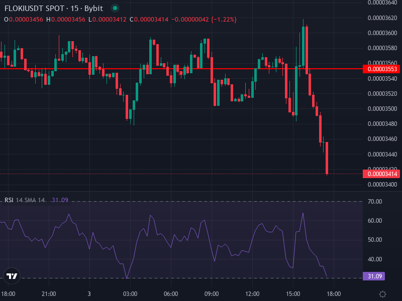 FLOKI/USDT Technical Chart Rising Resistence and Support Zones