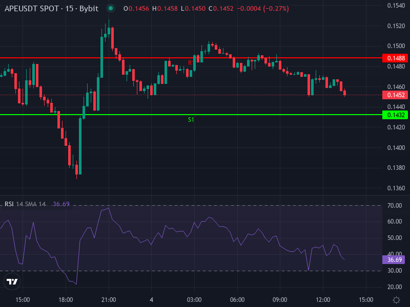 APE/USDT technical chart with moving averages and pivot levels