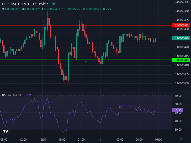 PEPE/USDT technical chart showing price, moving averages, trend lines