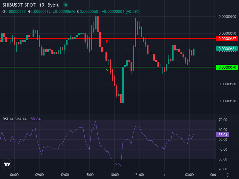 SHIB/USDT chart showing recent price action and moving averages