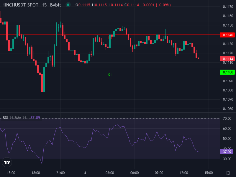 1INCH price chart showing recent movement around support and resistance levels