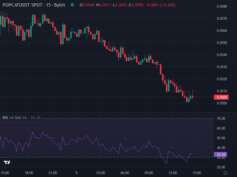 POPCAT/SOL price chart showing recent trend and moving averages