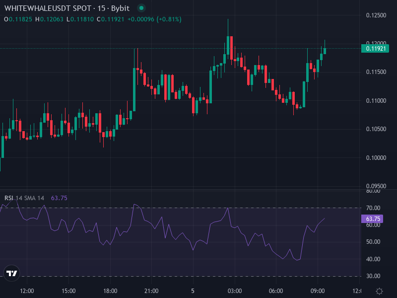 WHITEWHALE price chart showing recent volatility, breakouts, and resistance levels