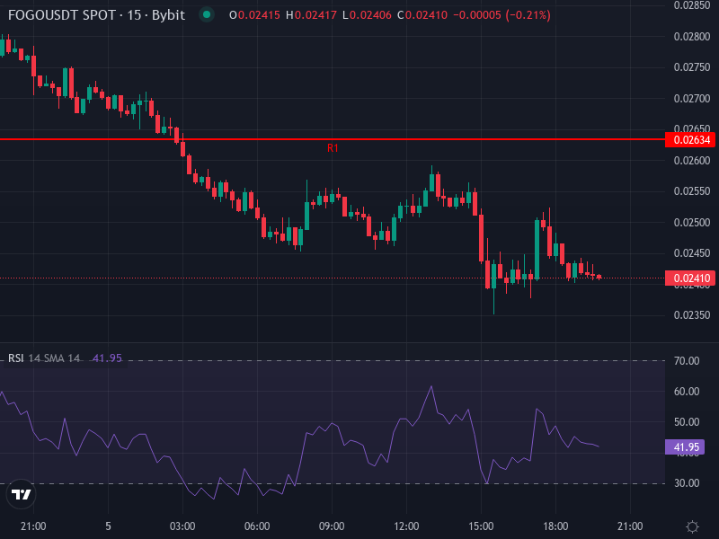 FOGO Price Chart 4-hour Technicals