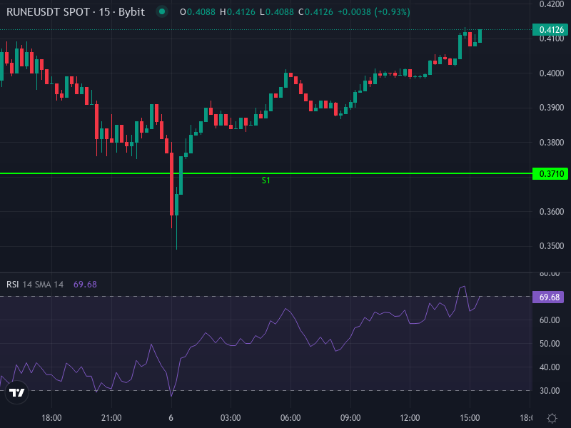 THORChain RUNE/USDT Price Chart