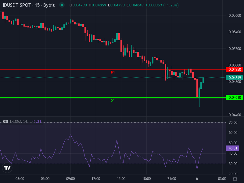 SPACE ID price chart with indicators