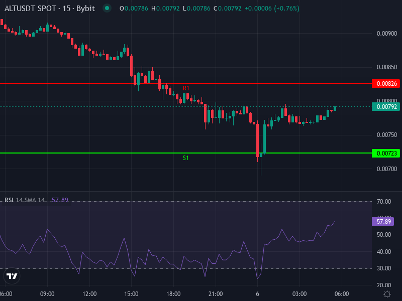ALT/USDT price chart technical analysis