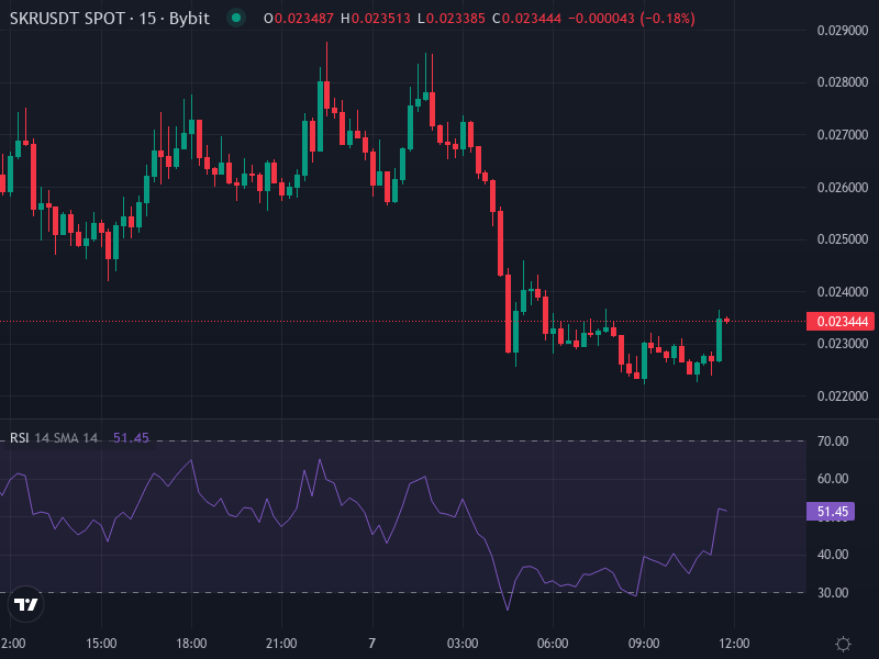 SKR/USDT Price Chart with Support and Resistance Zones