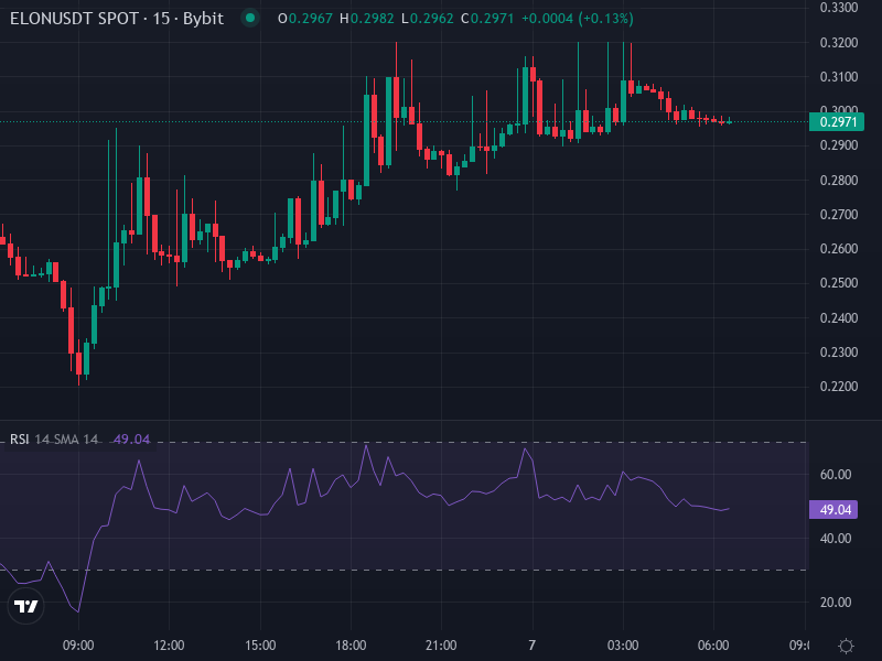 ELON/USDT price chart showing support and resistance levels