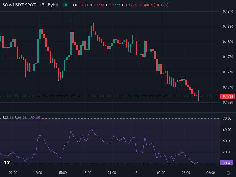 Somnia SOMI/USDT Price Chart