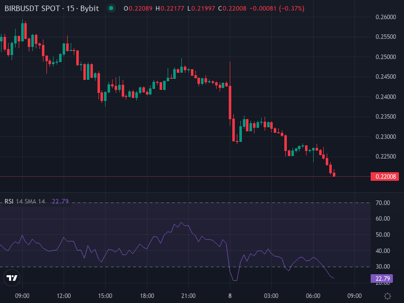 Moonbirds BIRB/USDT Price Chart with Technical Indicators