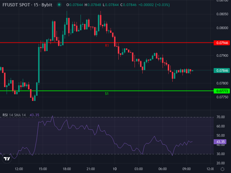 Falcon Finance Price Chart (FF/USDT) – technical structure