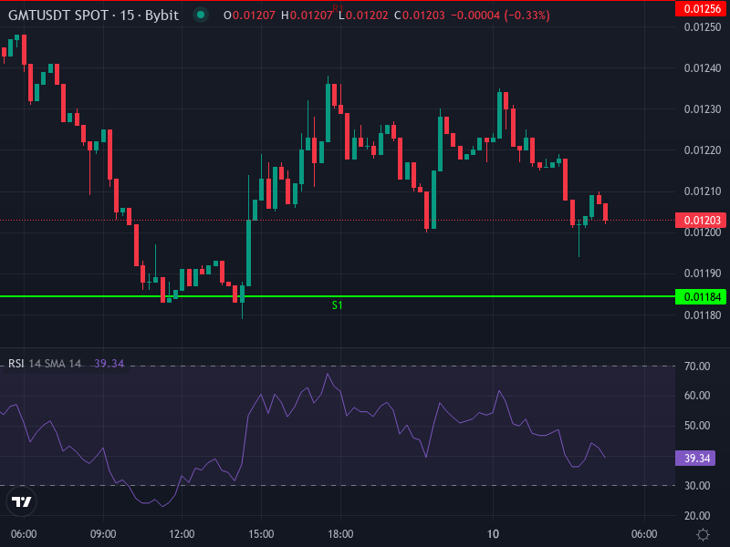 GMT/USDT Price Chart—Recent Trend and Key Levels