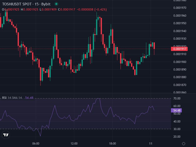 TOSHI/USDT Price Chart